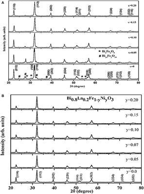 Magnetic and Dielectric Properties of La and Ni Co-substituted BiFeO3 Nanoceramics